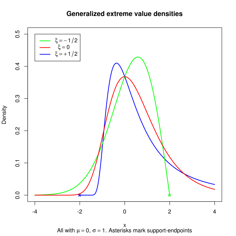 Extreme Value Distribution